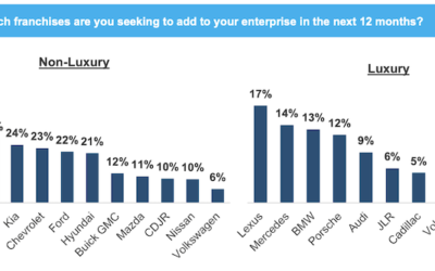 Annual Kerrigan Advisers Dealer Survey Released